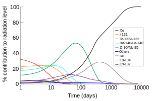 放射性尘埃中各种核素的辐射的百分比与时间对数的关系图。在不同颜色的曲线中，按时间顺序主要的辐射源为：前五天左右为碲-132/碘-132；接下来的五天为碘-131；第10天至大约第200天为锆-95/铌-95，最后是铯-137。其它产生放射性但是不是主要成分的核素为铷，在50天左右达到峰值，以及铯，在600天左右达到峰值。
