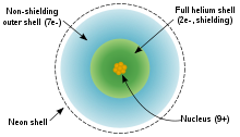 两个同心圆表示价电子与非价电子壳层