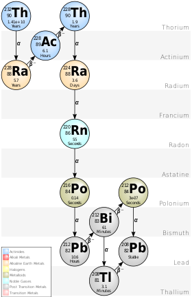 Ball-and-arrow presentation of the thorium decay series