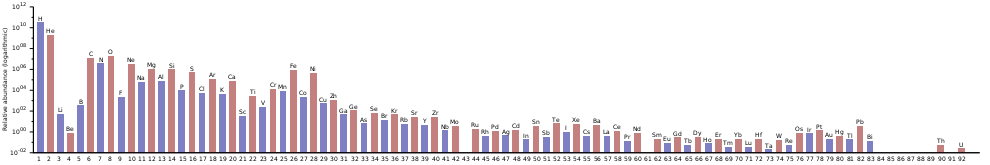Histogram of estimated abundances of the 83 primordial elements in the Solar system